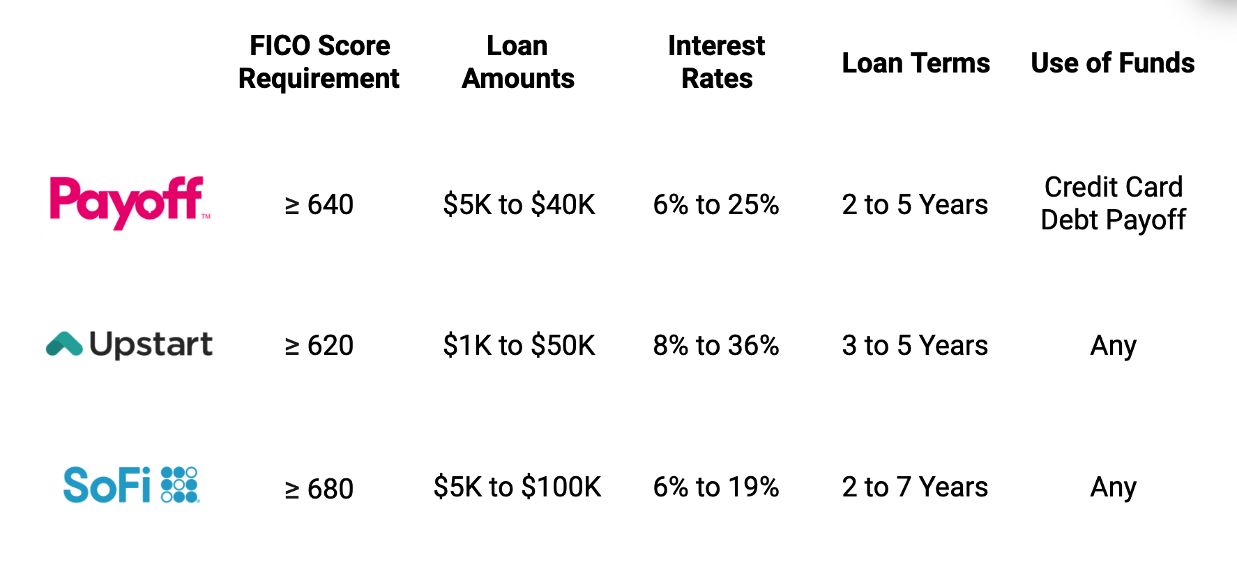 The Payoff Loan Review Is This the Debt Consolidation Option for You?