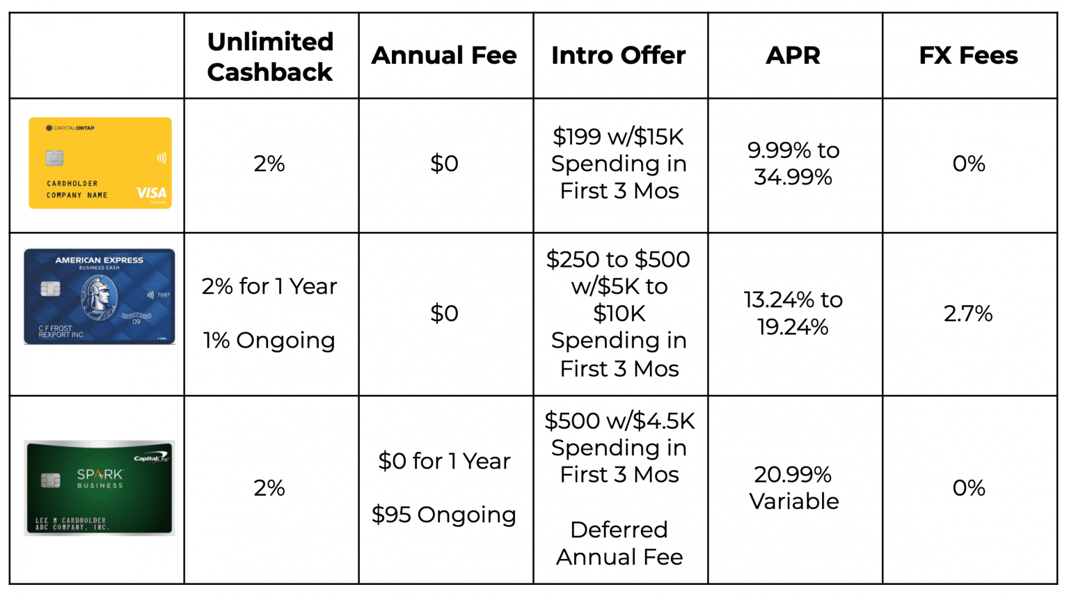 A Complete Capital on Tap Review Is This Business Credit Card Any Good?